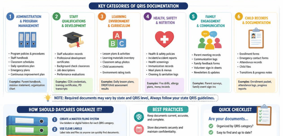 How Should Daycares Organize QRIS Documentation